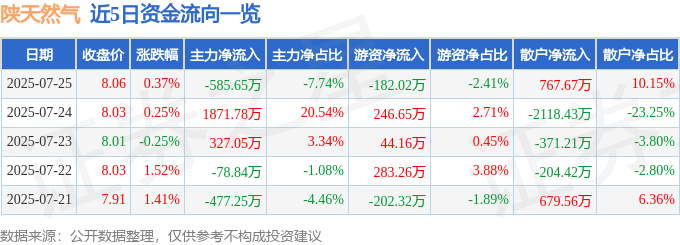股票行情快报：陕天然气（002267）7月25日主力资金净卖出585.65万元