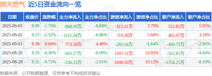 股票行情快报：陕天然气（002267）9月3日主力资金净卖出968.16万元