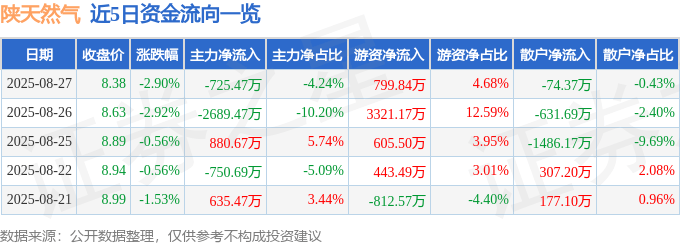 股票行情快报：陕天然气（002267）8月27日主力资金净卖出725.47万元