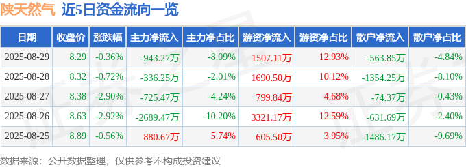 股票行情快报：陕天然气（002267）8月29日主力资金净卖出943.27万元