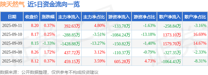 股票行情快报：陕天然气（002267）9月11日主力资金净买入392.63万元