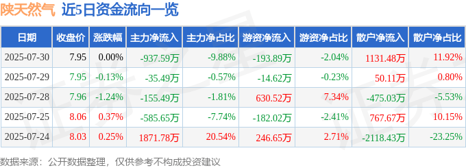 股票行情快报:陕天然气(002267)7月30日主力资金净卖出937.59万元