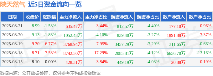 股票行情快报：陕天然气（002267）8月21日主力资金净买入635.47万元
