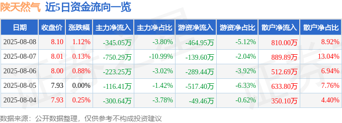 股票行情快报：陕天然气（002267）8月8日主力资金净卖出345.05万元