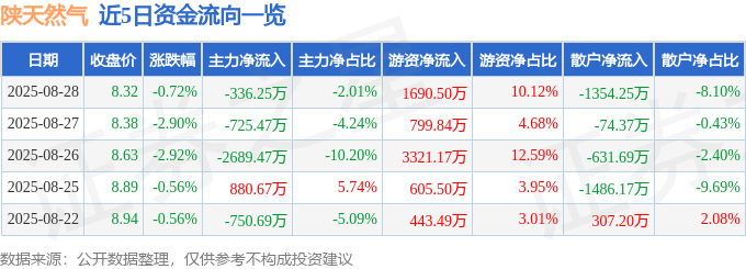 股票行情快报：陕天然气（002267）8月28日主力资金净卖出336.25万元