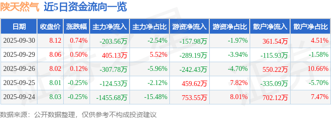 股票行情快报：陕天然气（002267）9月30日主力资金净卖出203.56万元