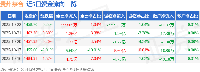 股票行情快报：贵州茅台（600519）10月22日主力资金净买入2773.65万元