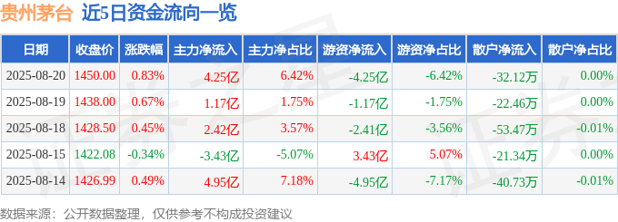 股票行情快报：贵州茅台（600519）8月20日主力资金净买入4.25亿元