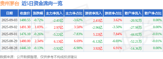 股票行情快报：贵州茅台（600519）9月3日主力资金净卖出2.41亿元