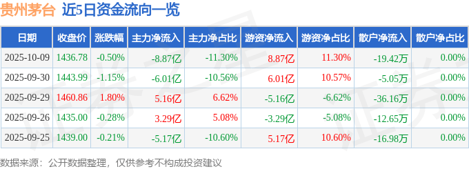 股票行情快报：贵州茅台（600519）10月9日主力资金净卖出8.87亿元