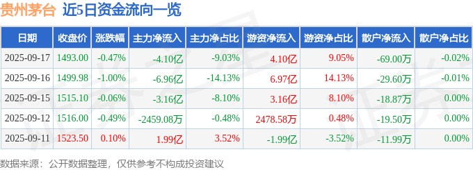 股票行情快报：贵州茅台（600519）9月17日主力资金净卖出4.10亿元