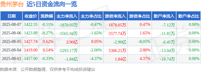 股票行情快报：贵州茅台（600519）8月7日主力资金净卖出1870.93万元