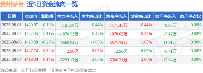 股票行情快报：贵州茅台（600519）8月8日主力资金净卖出1161.50万元