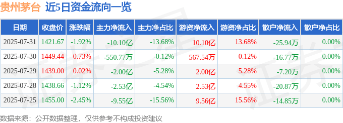 股票行情快报：贵州茅台（600519）7月31日主力资金净卖出10.10亿元