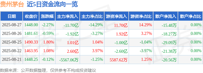 股票行情快报：贵州茅台（600519）8月27日主力资金净卖出11.70亿元