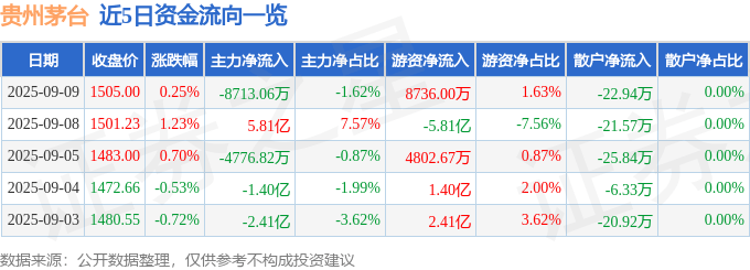 股票行情快报：贵州茅台（600519）9月9日主力资金净卖出8713.06万元