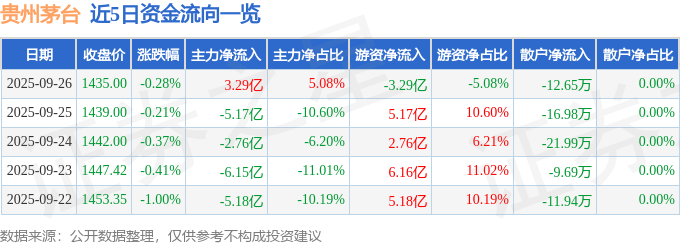 股票行情快报：贵州茅台（600519）9月26日主力资金净买入3.29亿元