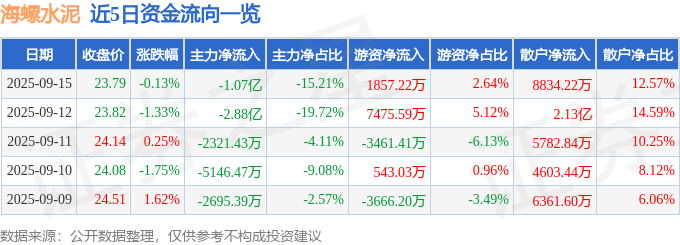 股票行情快报：海螺水泥（600585）9月15日主力资金净卖出1.07亿元