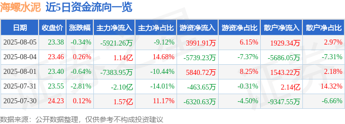 股票行情快报：海螺水泥（600585）8月5日主力资金净卖出5921.26万元