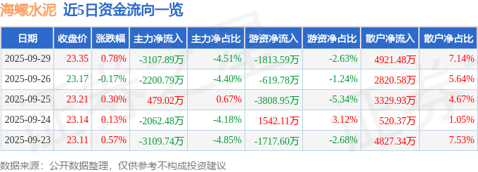 股票行情快报：海螺水泥（600585）9月29日主力资金净卖出3107.89万元