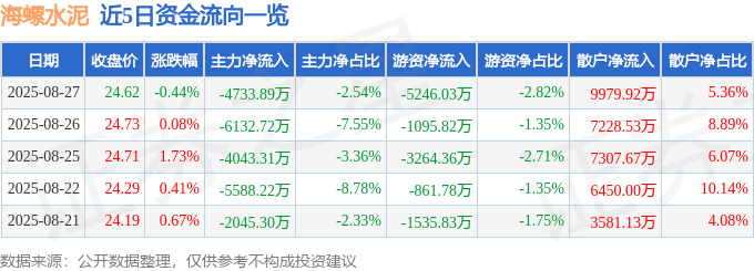 股票行情快报:海螺水泥(600585)8月27日主力资金净卖出4733.89万元