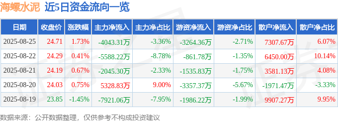 股票行情快报:海螺水泥(600585)8月25日主力资金净卖出4043.31万元