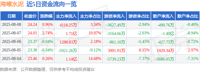 股票行情快报:海螺水泥(600585)8月8日主力资金净买入4118.25万元