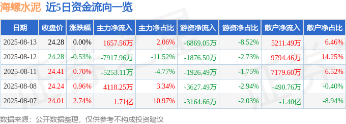股票行情快报:海螺水泥(600585)8月13日主力资金净买入1657.56万元