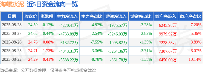 股票行情快报：海螺水泥（600585）8月28日主力资金净卖出4270.41万元