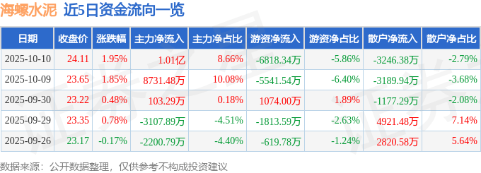 股票行情快报:海螺水泥(600585)10月10日主力资金净买入1.01亿元