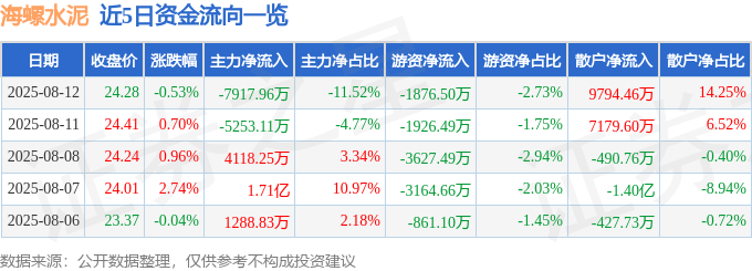 股票行情快报:海螺水泥(600585)8月12日主力资金净卖出7917.96万元